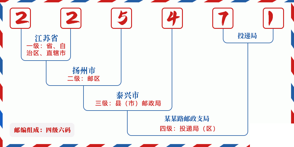 邮编225471含义