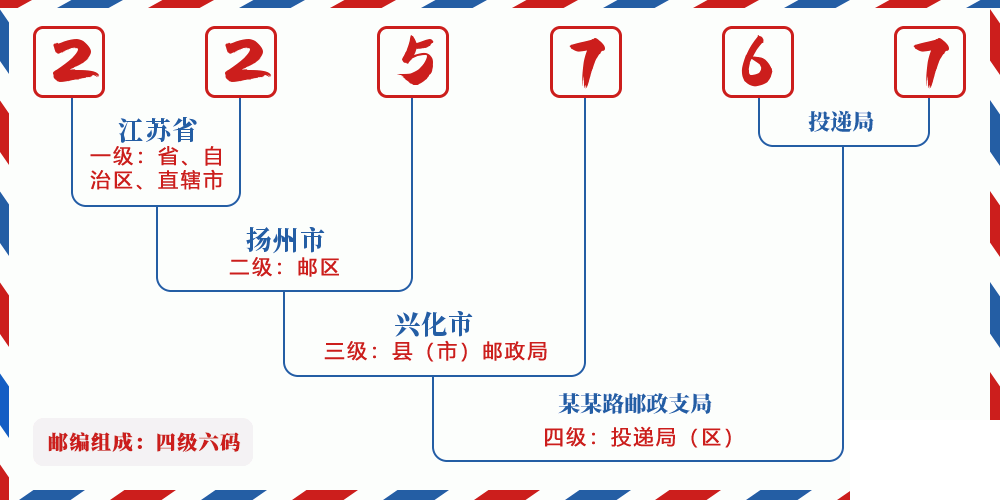 邮编225767含义