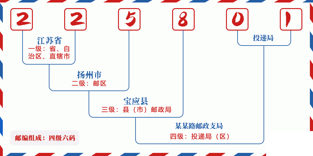 邮编225801含义