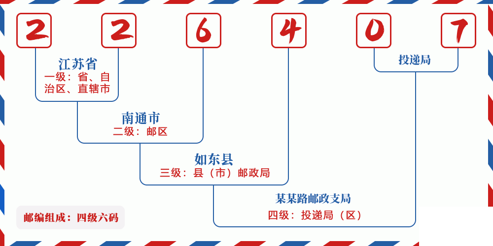 邮编226407含义