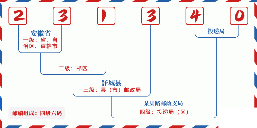 邮编231340含义