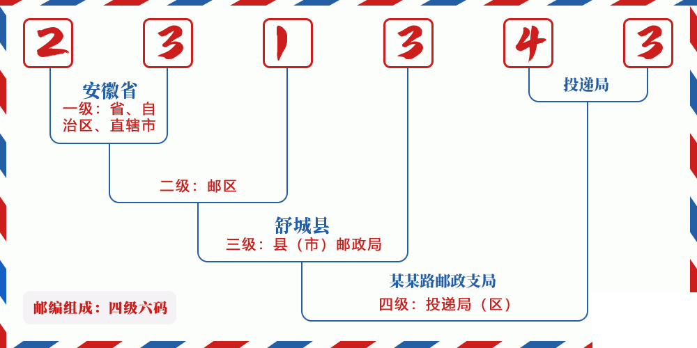 邮编231343含义