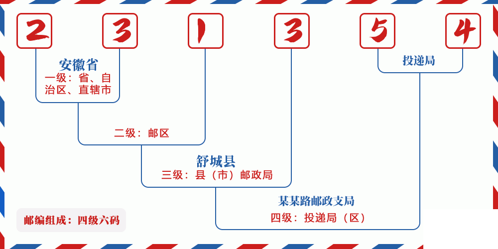 邮编231354含义