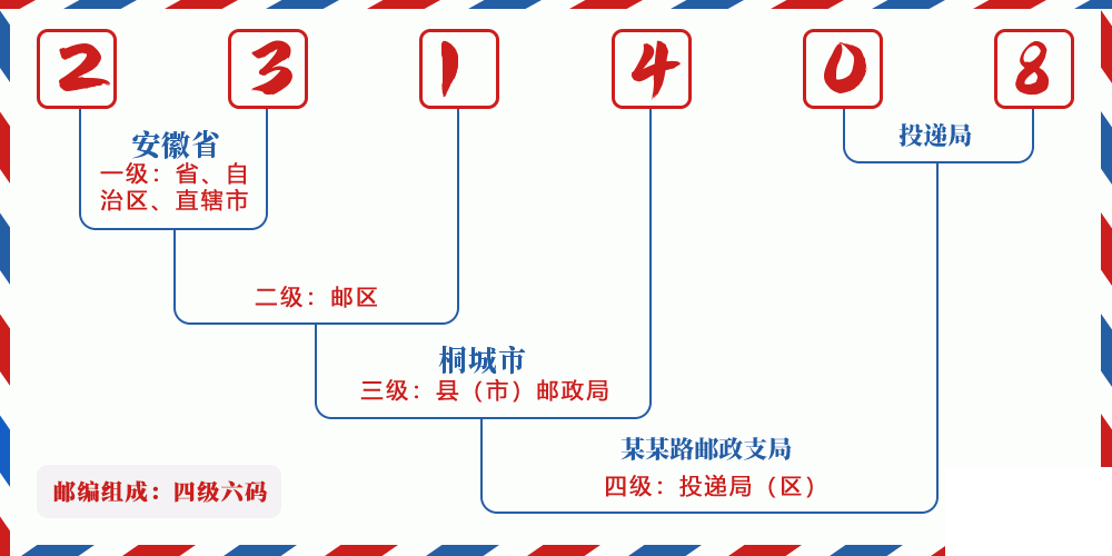邮编231408含义