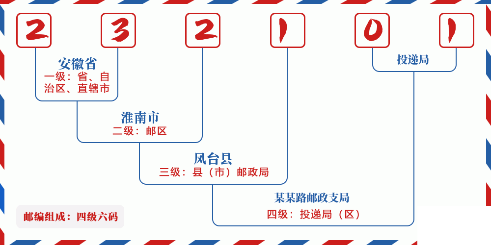 邮编232101含义