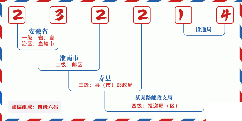 邮编232214含义