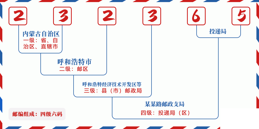 邮编232365含义