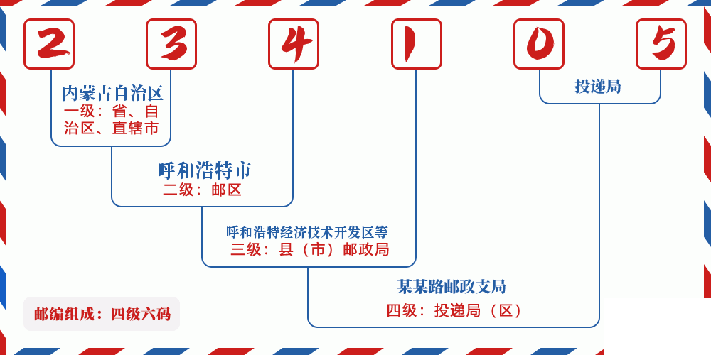 邮编234105含义