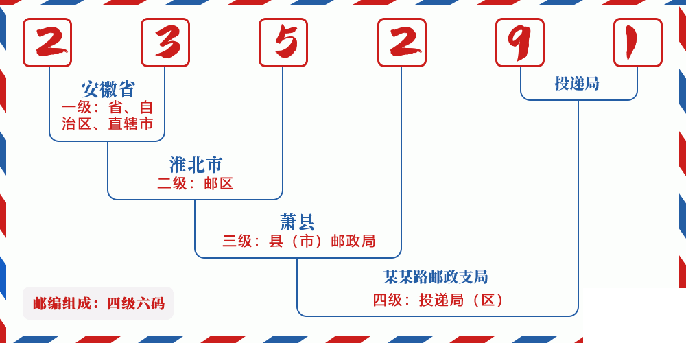 邮编235291含义
