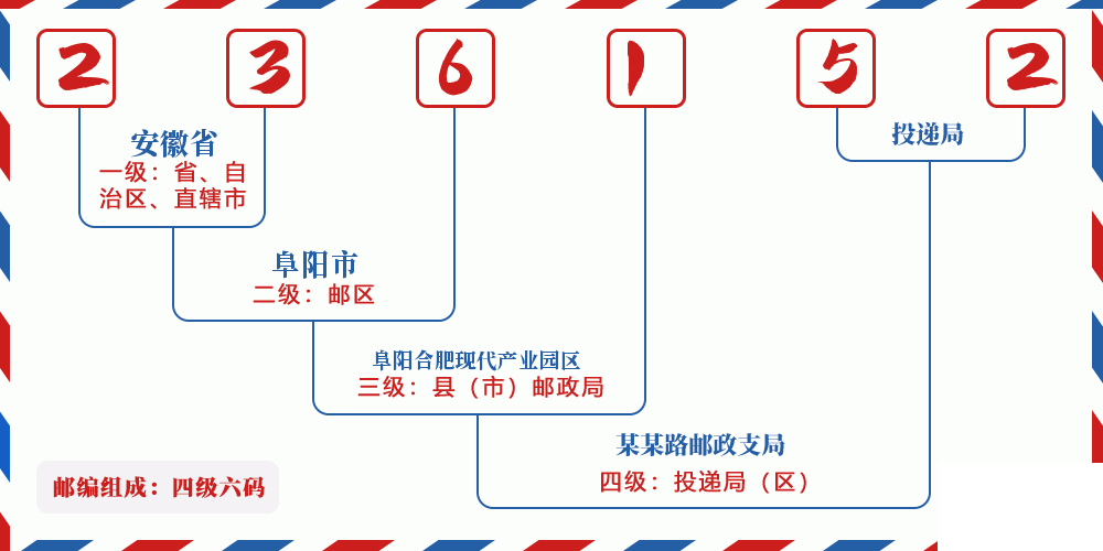 邮编236152含义