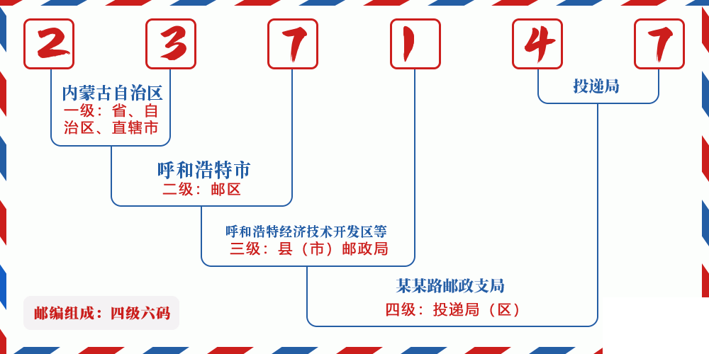 邮编237147含义
