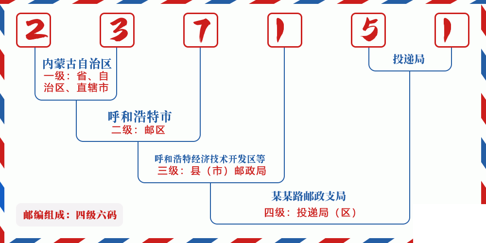 邮编237151含义