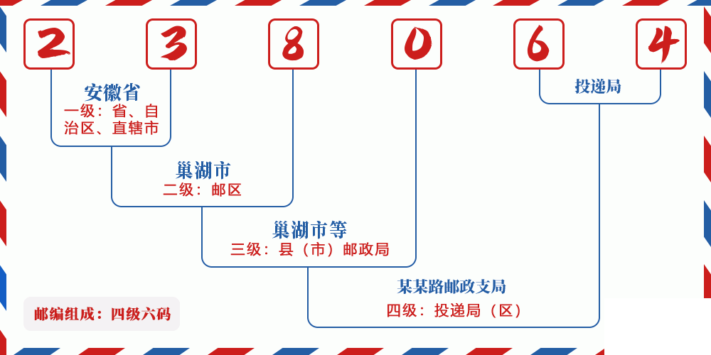 邮编238064含义