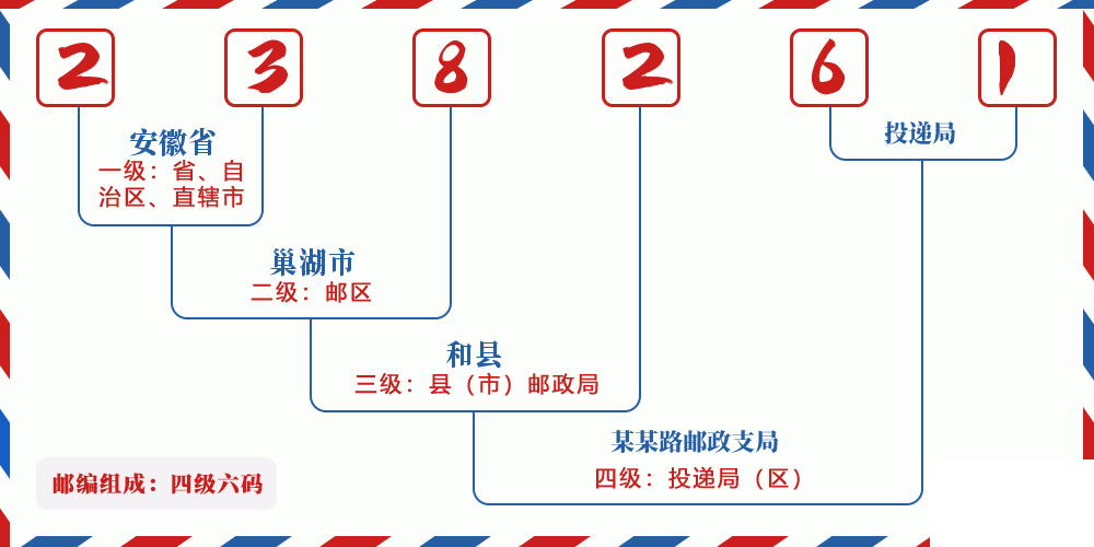 邮编238261含义