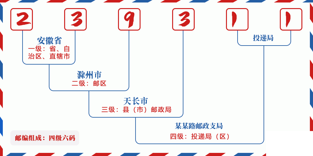 邮编239311含义