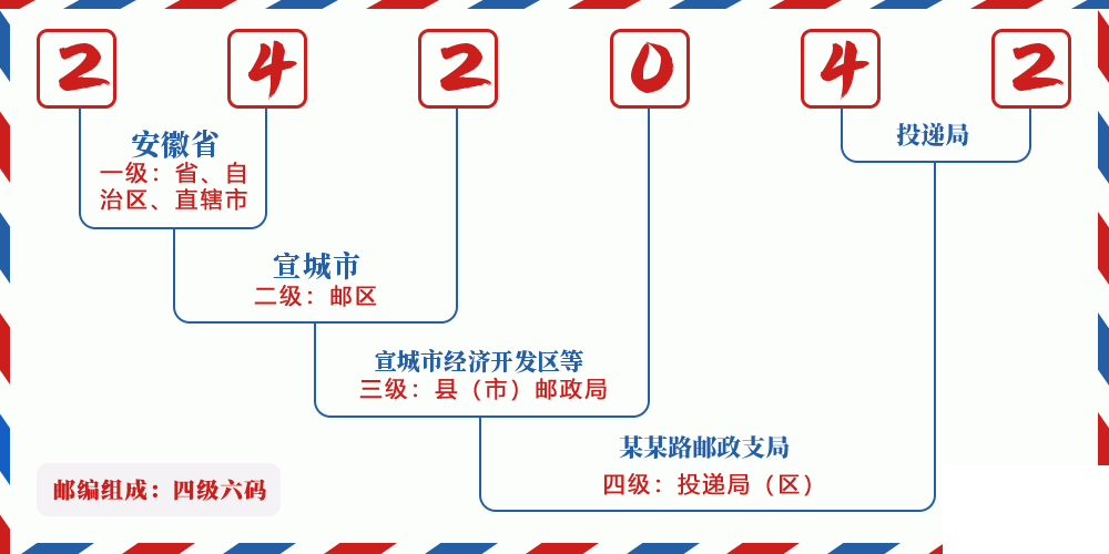 邮编242042含义