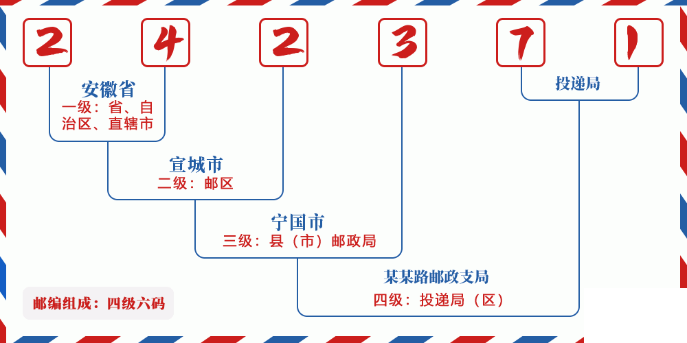 邮编242371含义