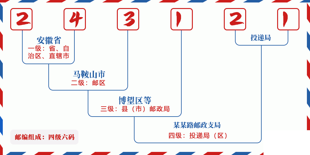邮编243121含义