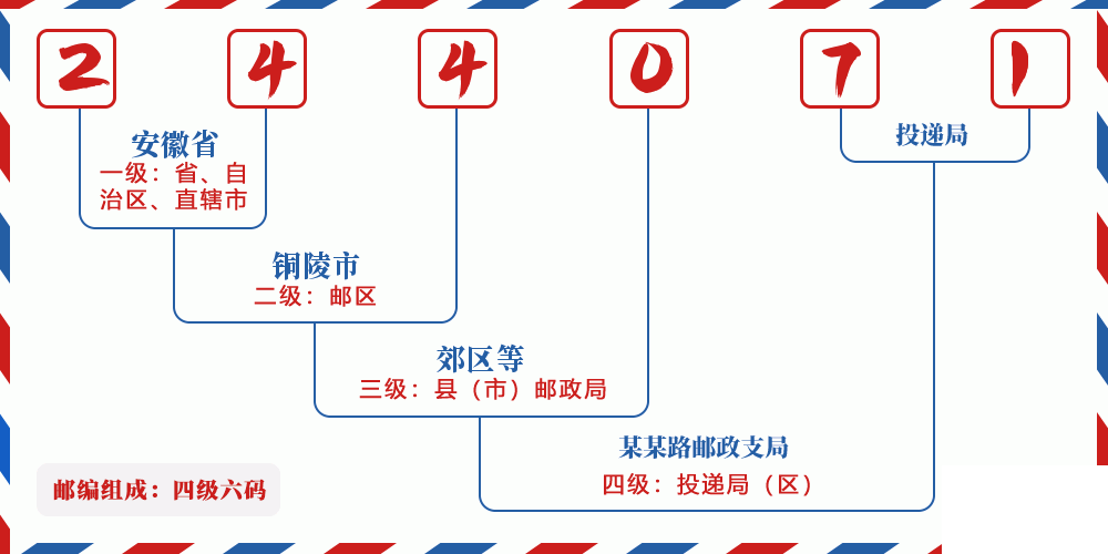 邮编244071含义