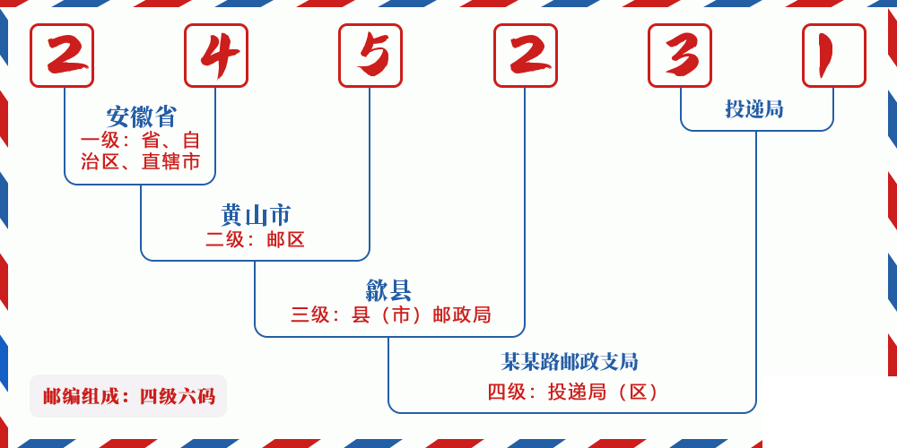 邮编245231含义