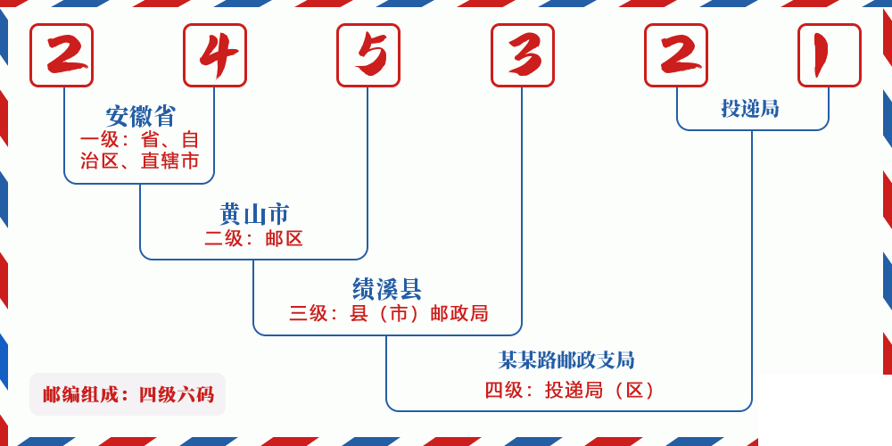 邮编245321含义