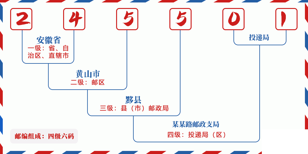 邮编245501含义