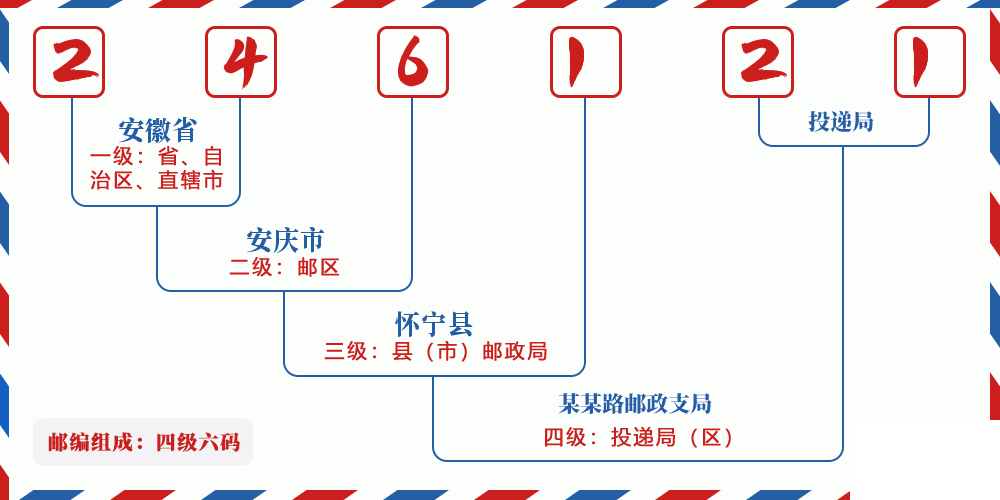 邮编246121含义