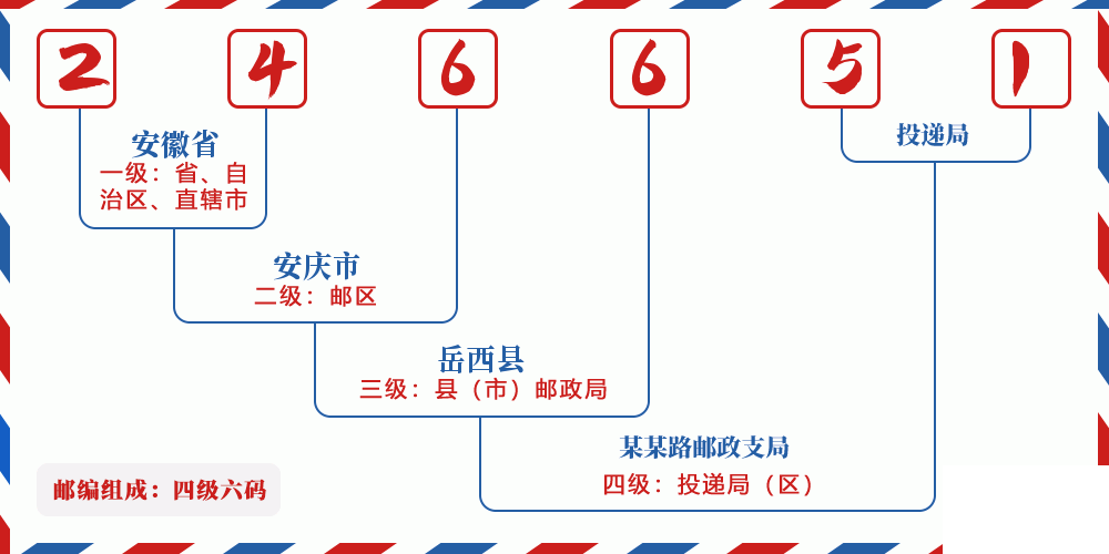 邮编246651含义