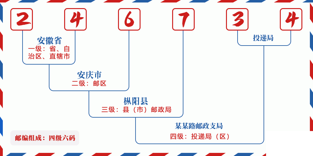 邮编246734含义