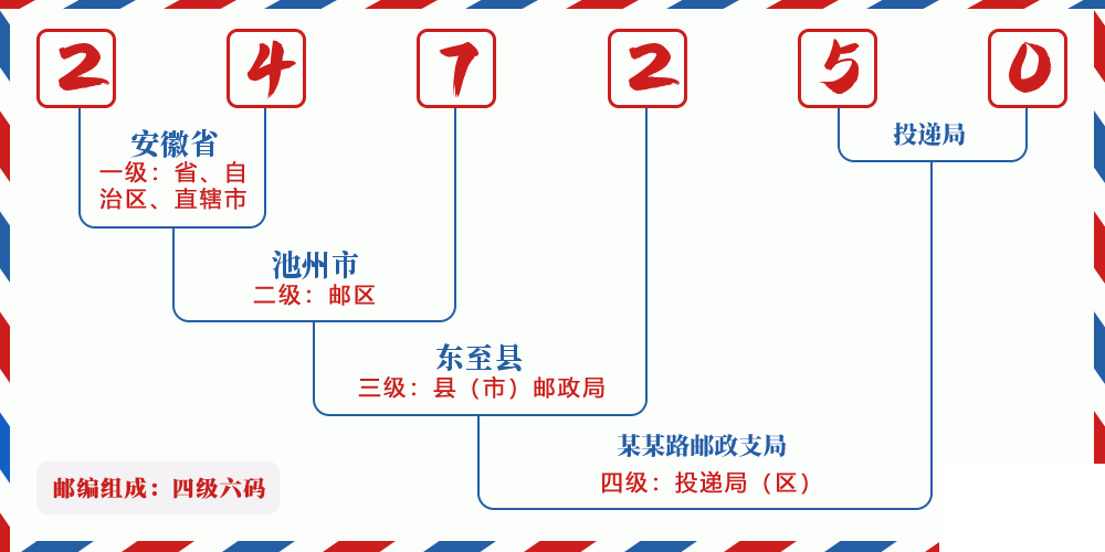 邮编247250含义