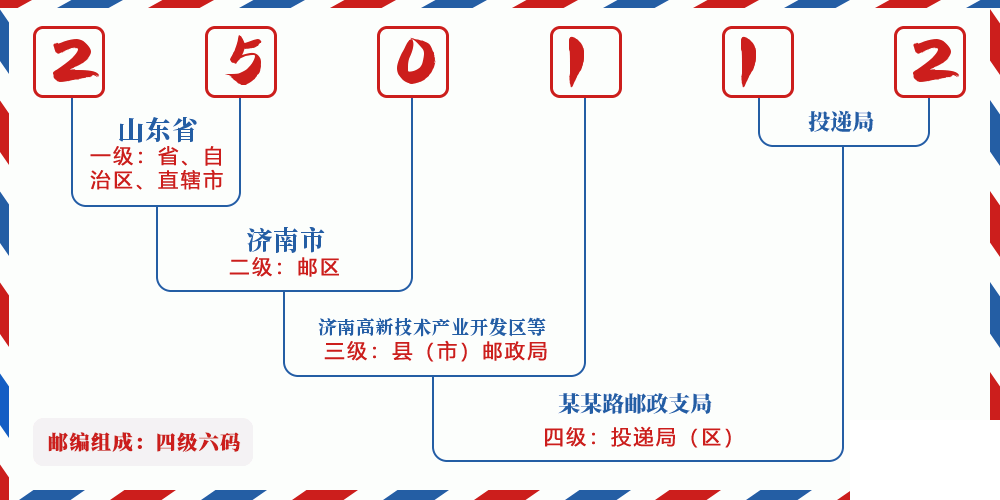邮编250112含义