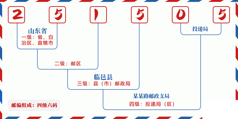 邮编251505含义