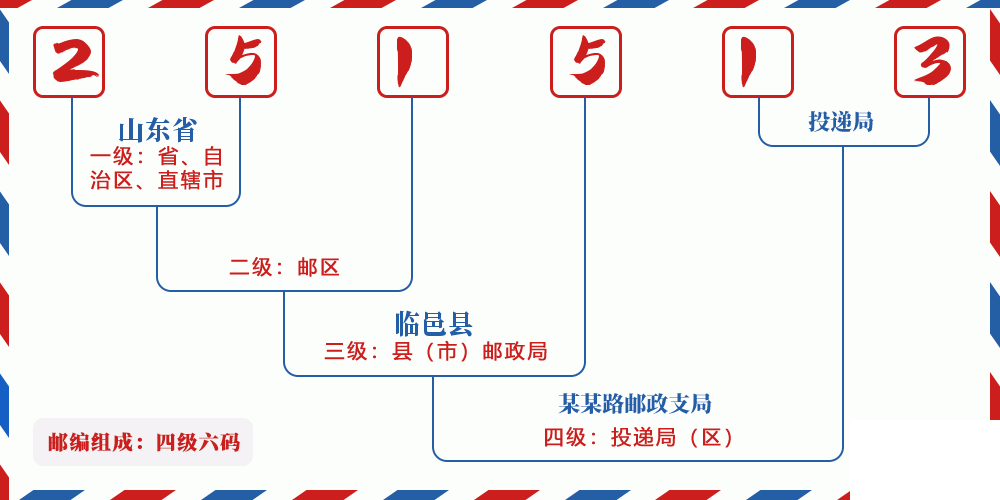 邮编251513含义