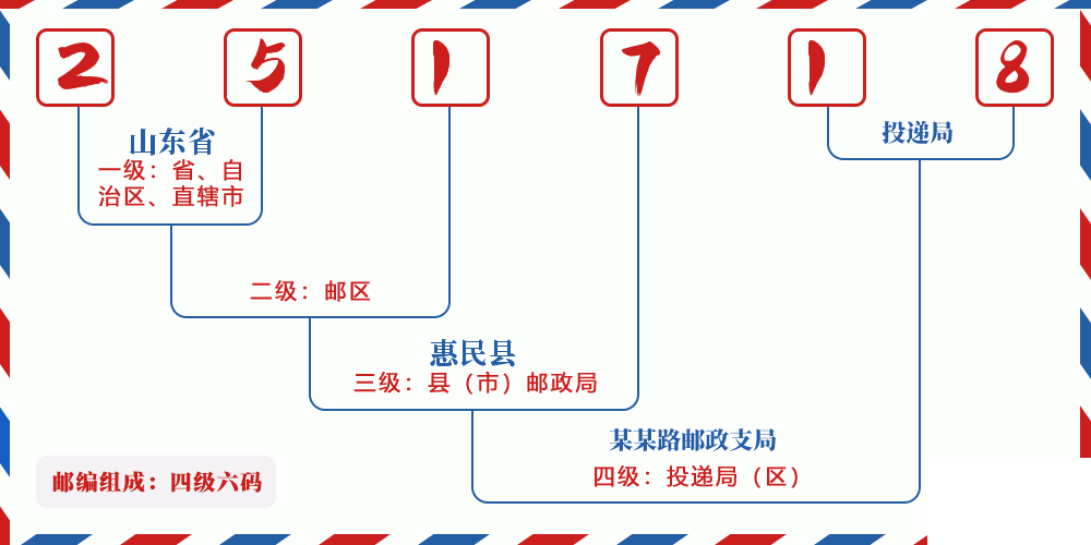 邮编251718含义