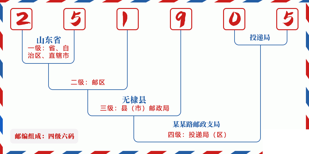 邮编251905含义