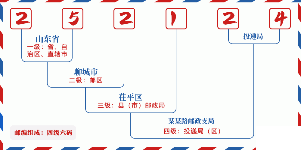 邮编252124含义