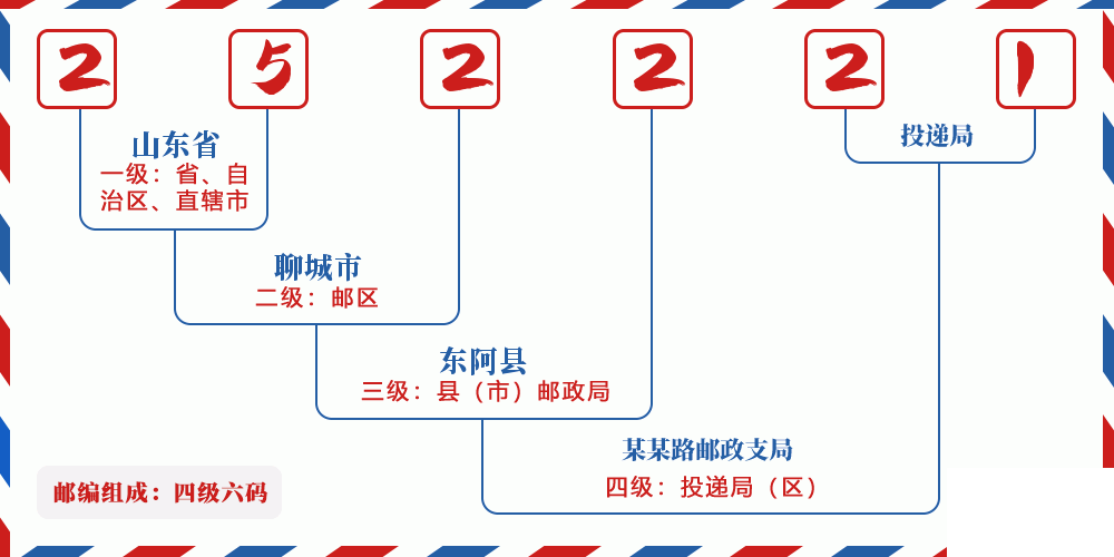邮编252221含义