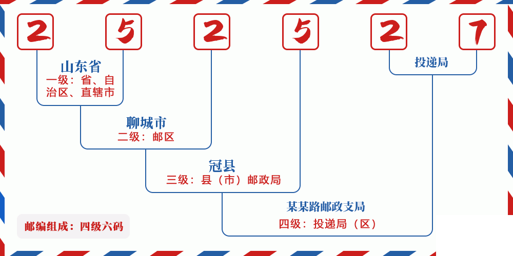 邮编252527含义