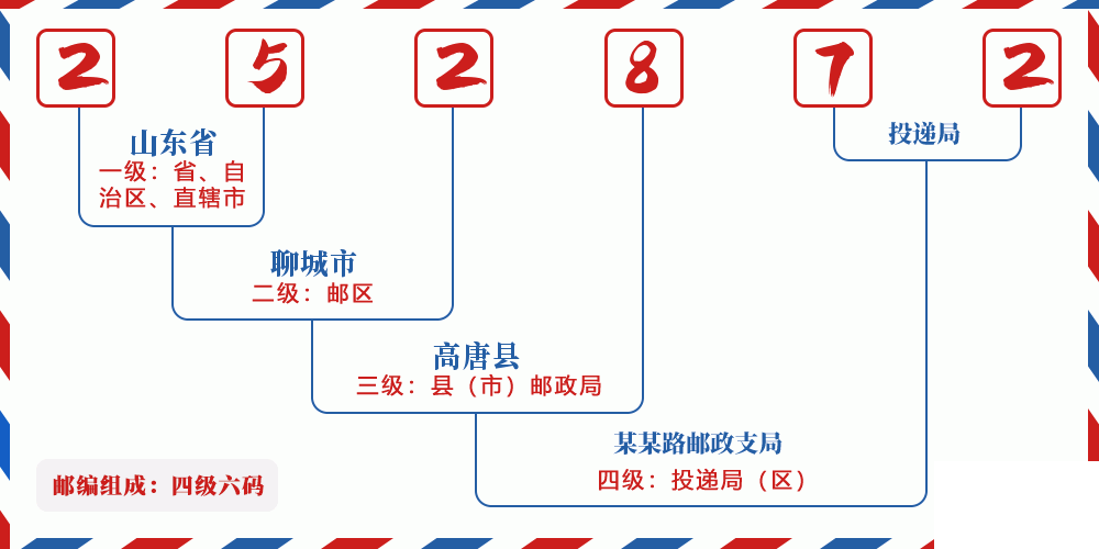 邮编252872含义
