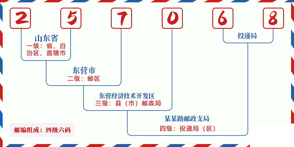 邮编257068含义