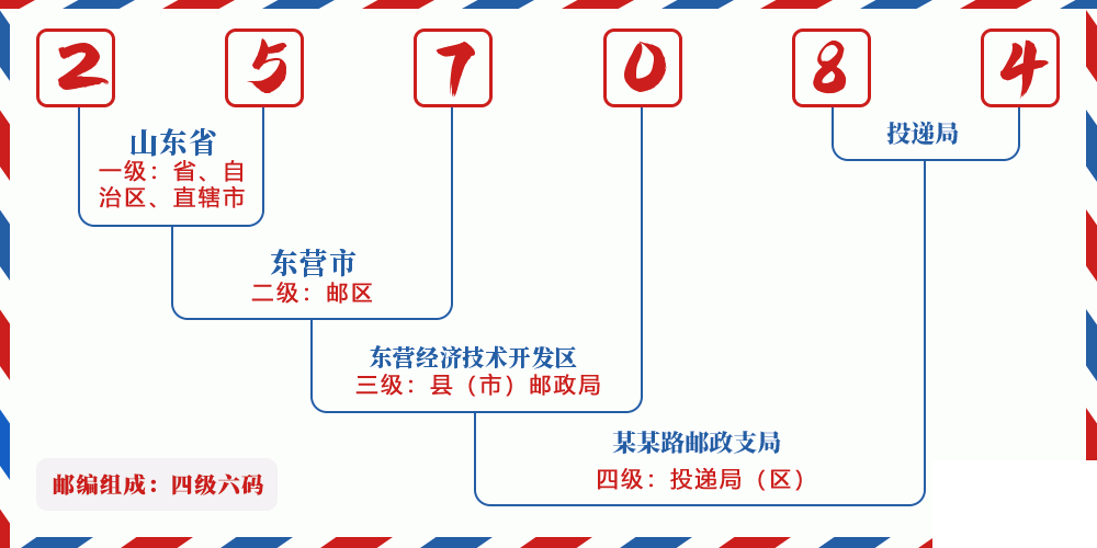 邮编257084含义