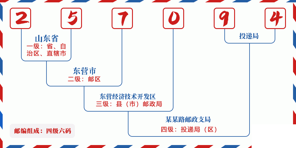 邮编257094含义