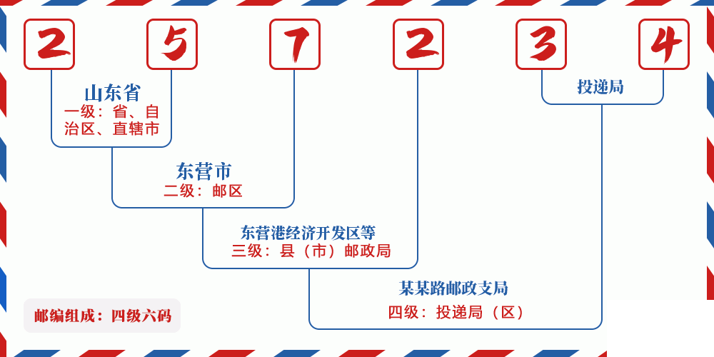 邮编257234含义