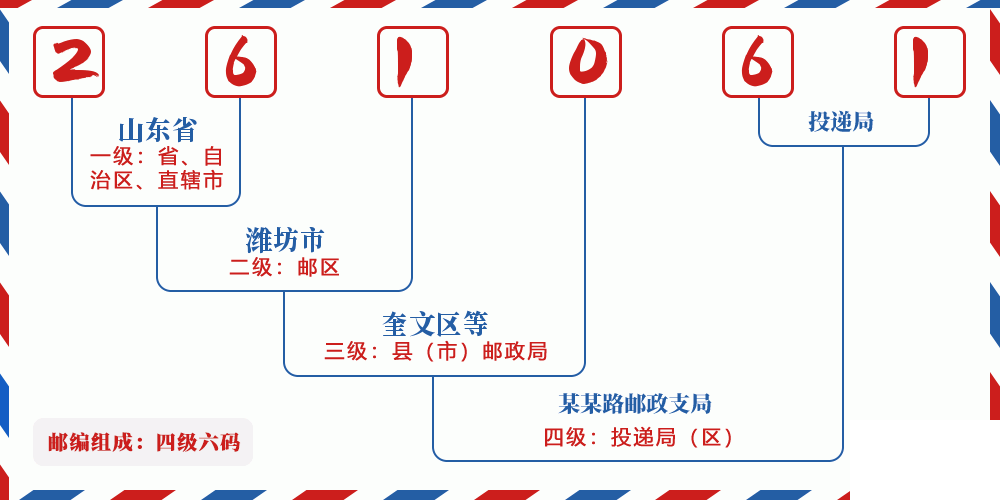 邮编261061含义