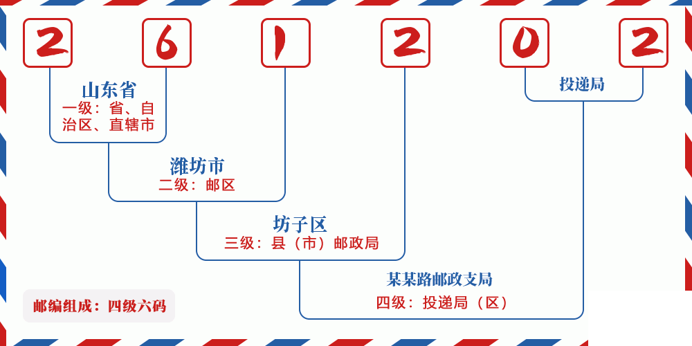 邮编261202含义