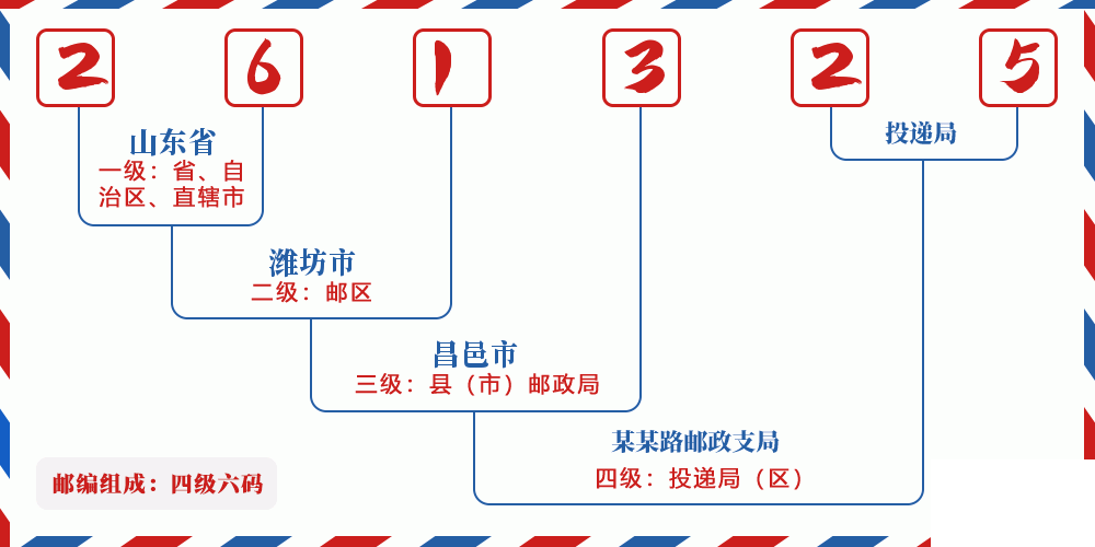 邮编261325含义