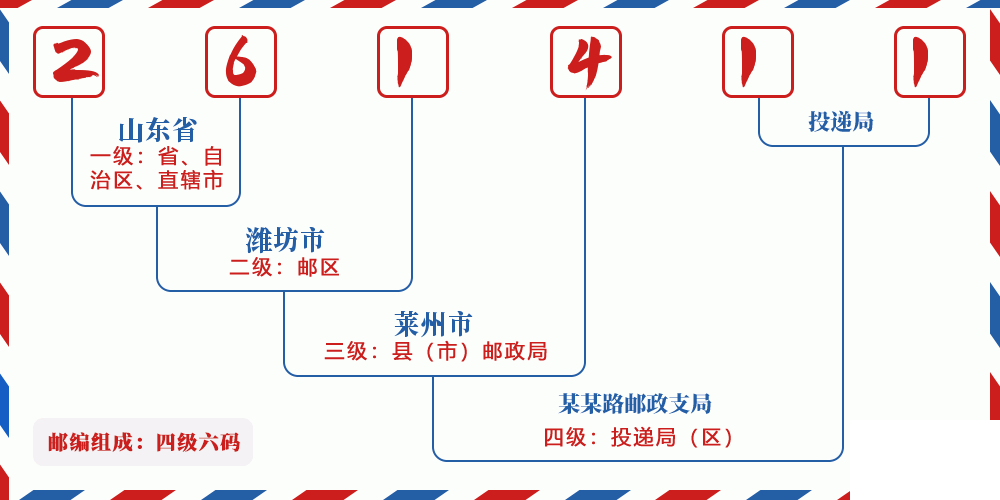 邮编261411含义