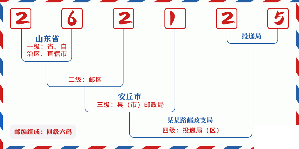 邮编262125含义