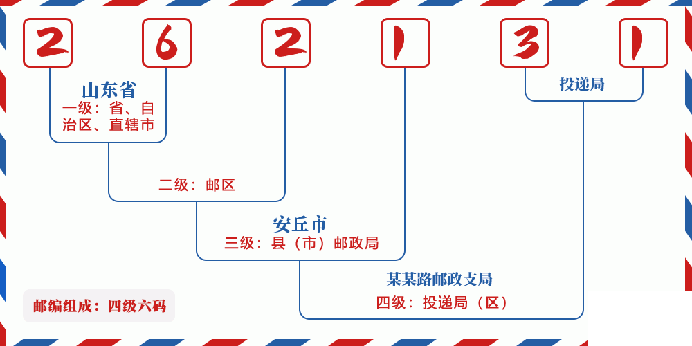 邮编262131含义