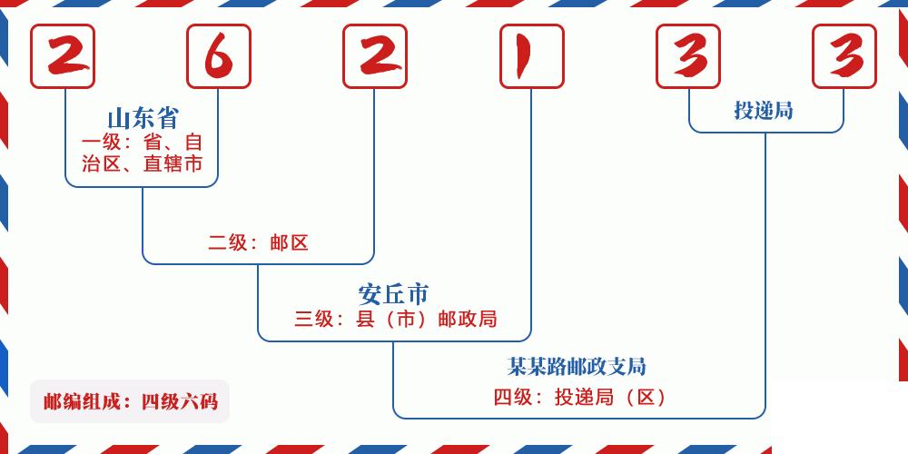 邮编262133含义